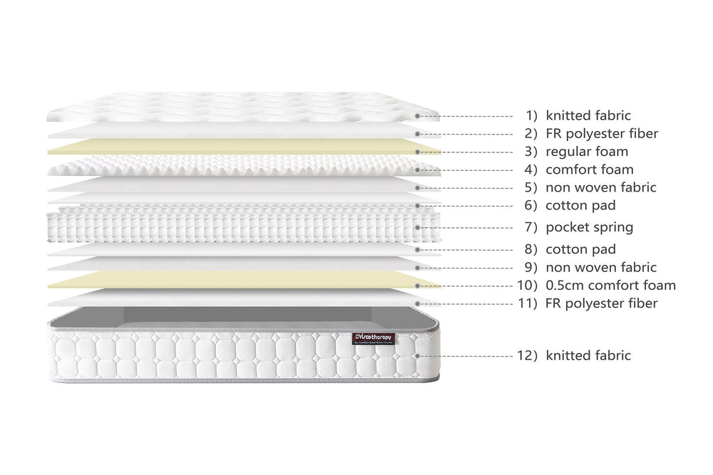 Comfort 1000 Pocket Spring Mattress - The Oak Bed Store