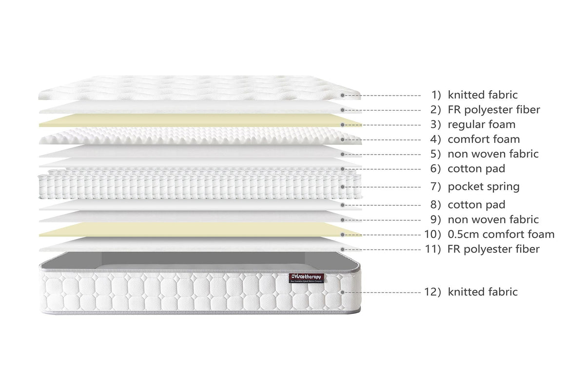 Comfort 1000 Pocket Spring Mattress - The Oak Bed Store